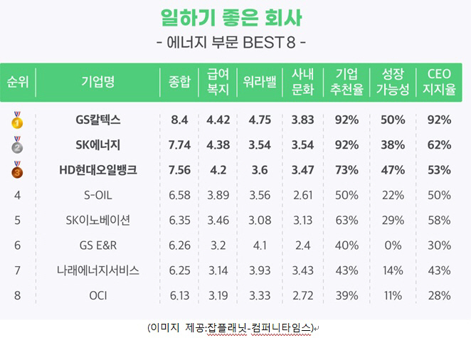 일하기 좋은 회사 에너지부문