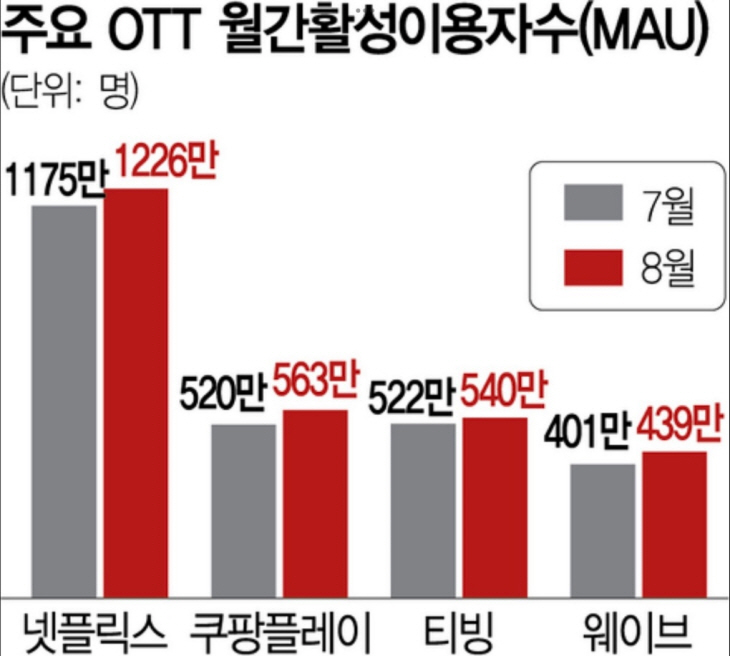 주요 OTT 월간활성이용자수