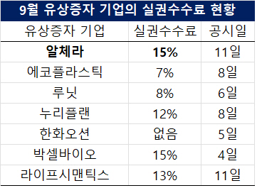 유증