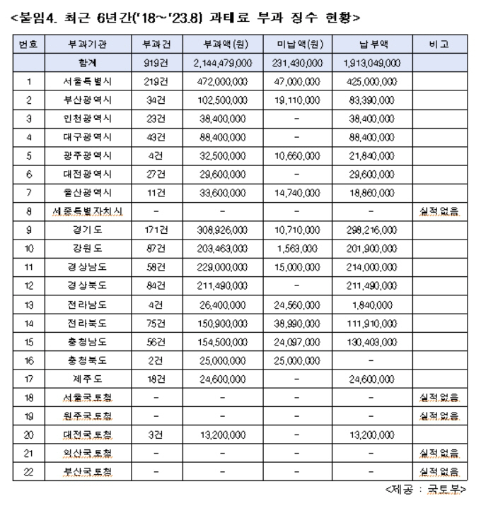 과태료 부과 ㅇㅇ