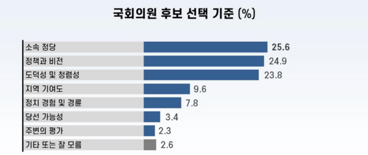 후보선택기준