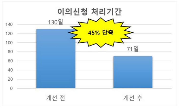 파주시 주정차위반 과태료 이의신청 처리기간 45% 단축