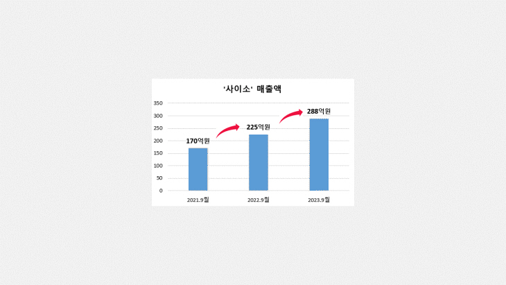 사이소 역대 최대실적 경신그래프