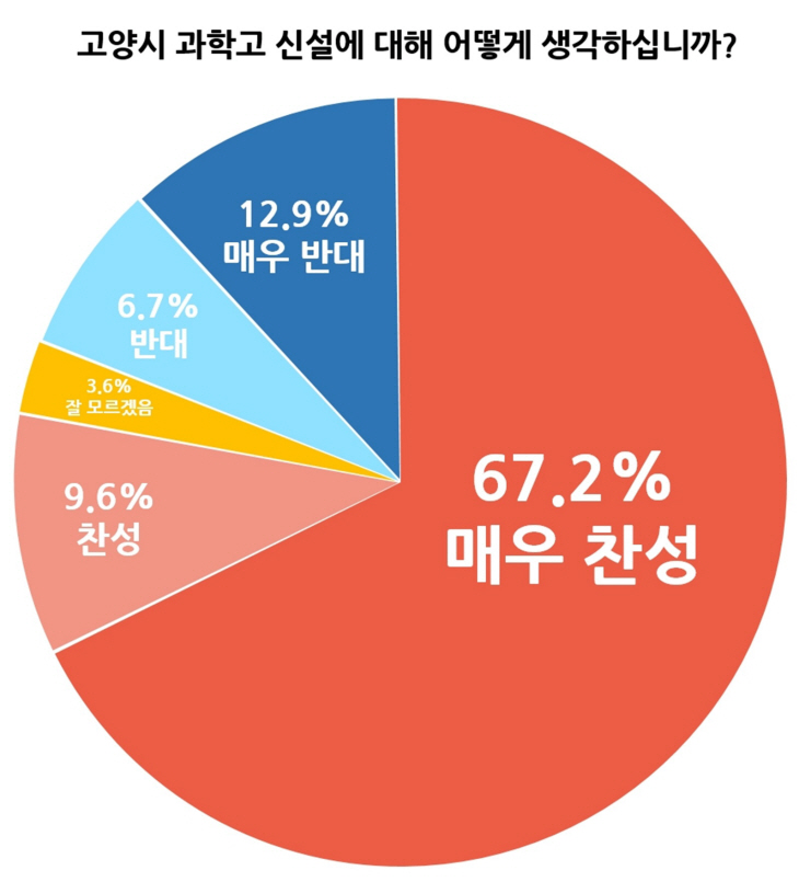 고양시민 76% 과학고 설립 찬성