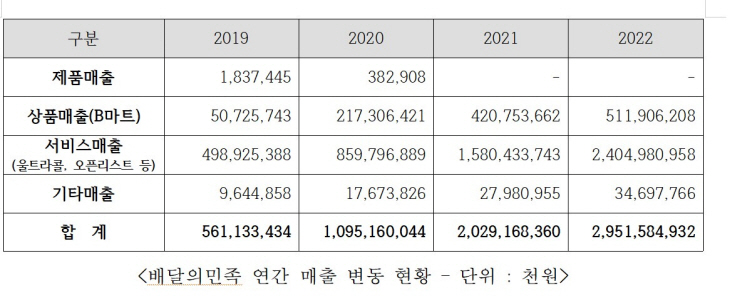 배민 연간매출 변동 현황