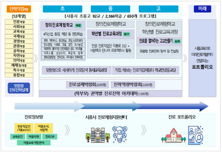 시흥형 진로시스템 구축