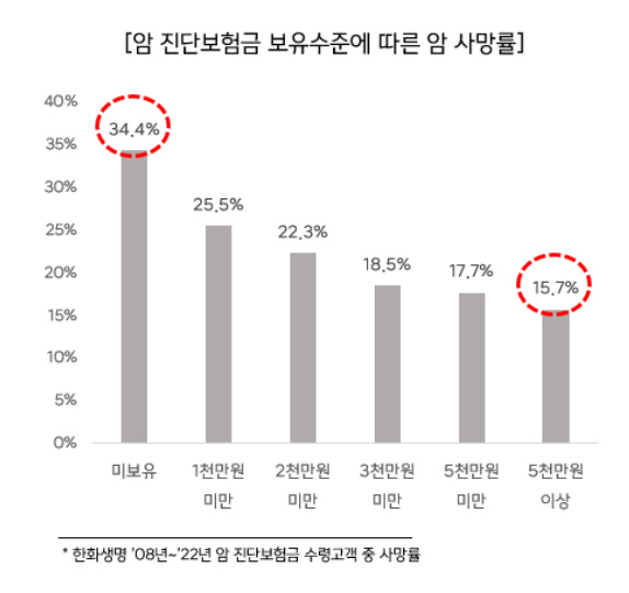 암 보험금