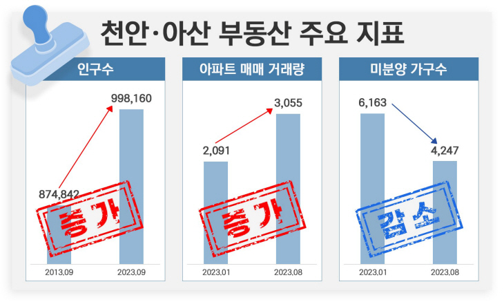 (이미지) 천안아산 부동산 주요 지표