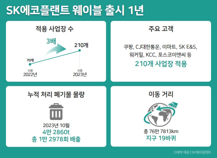 웨이블 실적