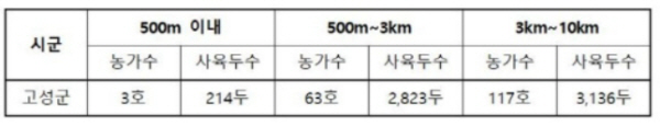 고성 럼피스킨병 발생 농장 현황_1