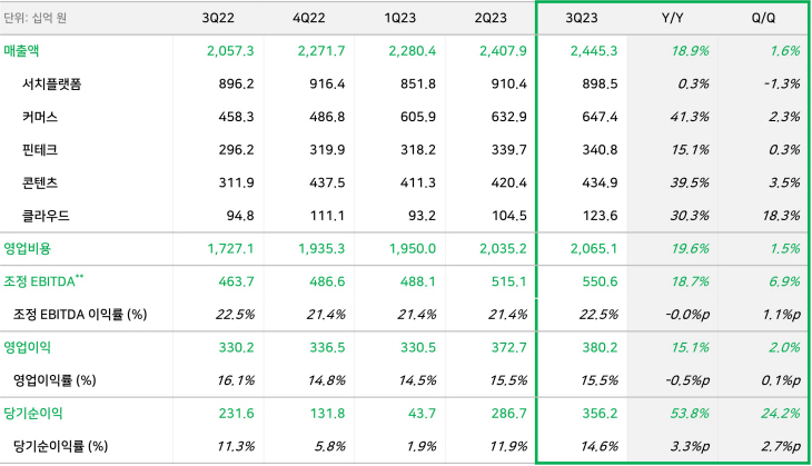 [표] 네이버 2023년 3분기 실적