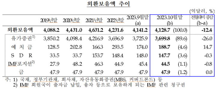 외환보유액