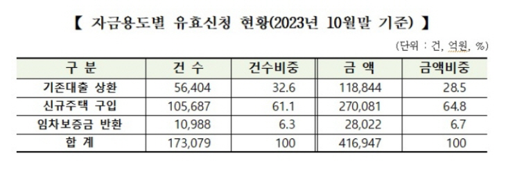 자금용도별