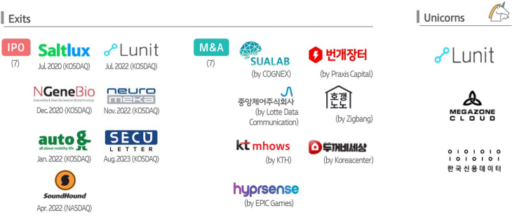 [KT인베스트먼트 인포그래픽] KTI 투자성과