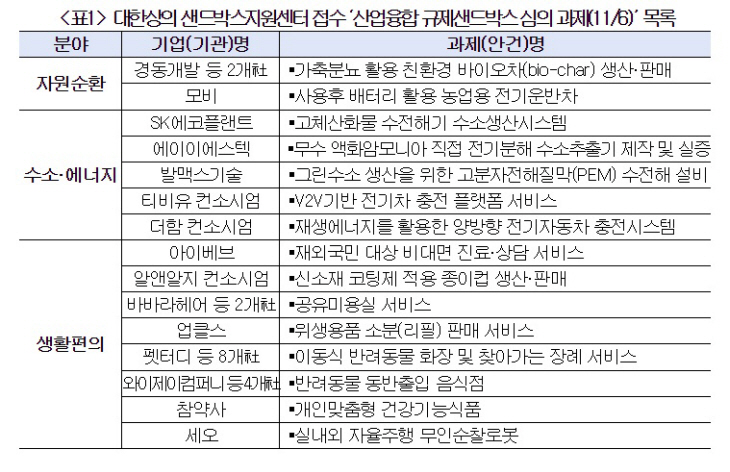 대한상의 샌드박스지원센터 접수 ‘산업융합 규제샌드박스 심의