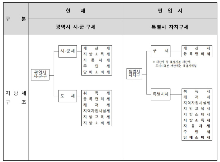 김포시 서울편입 세수구조 변동