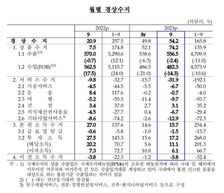 월별 경상수지