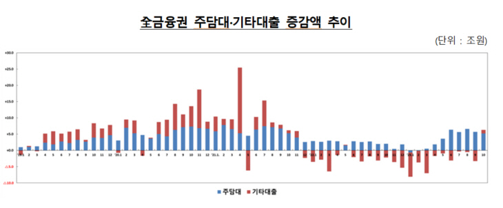 주담대