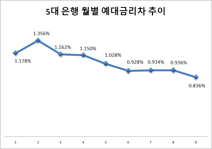 예대금리차