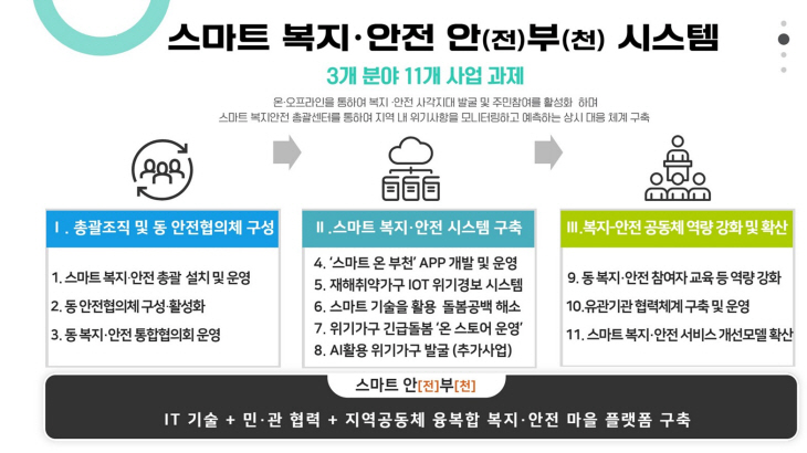 부천시 스마트 복지-안전 안(전)부(천)시스템 구축 개요