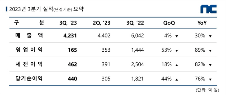 [엔씨소프트] 2023년 3분기 실적 도표