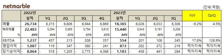 [넷마블] 2023년 3분기 실적표