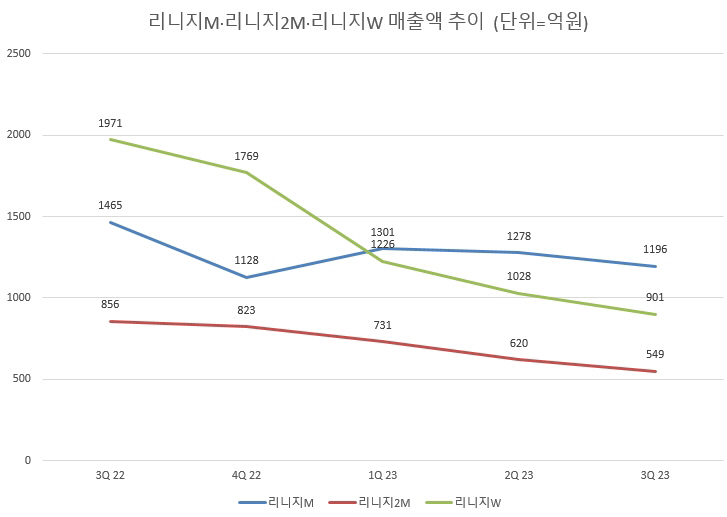 리니지2