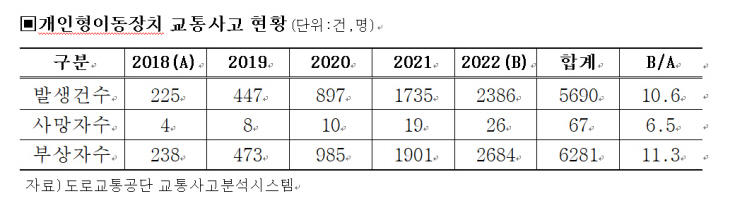 개인형 이동장치