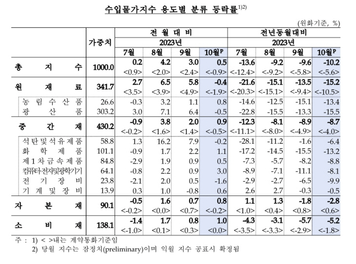 수입물가지수