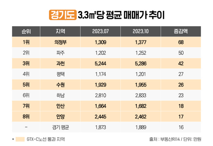 (표) 경기도 3.3㎡당 평균 매매가 추이