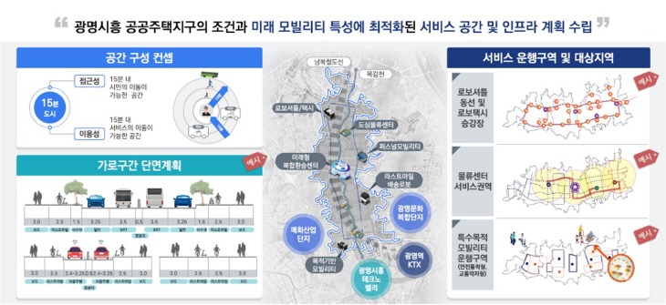 3기 광명시흥신도시 모빌리티 특화도시 조성사업 구상(안)