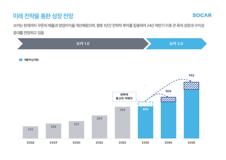 [쏘카 2.0] 성장 전망_1