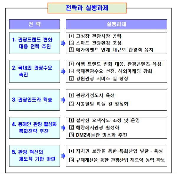 강원특별자치도 관광 특성화전략