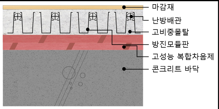 (첨부) 리모델링 특화 층간차음시스템 개념 이미지