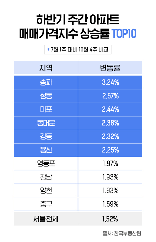 (표) 하반기 주간아파트 매매가격지수 상승 비교