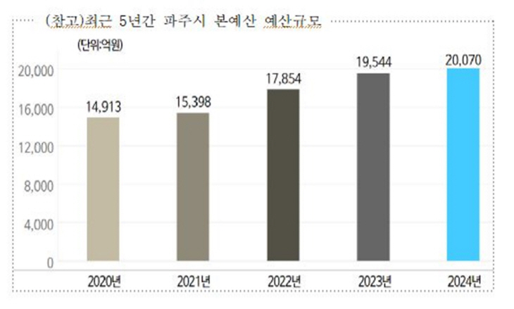 파주시 최근 5년간 본예산 예산규모