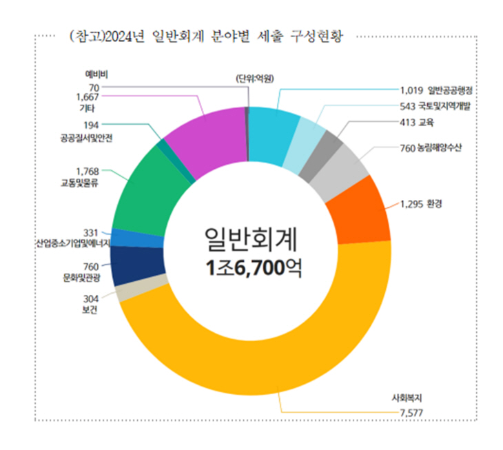 파주시 2024년 일반회계 분야별 세출 구성현황