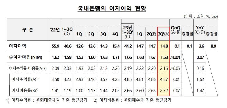 이자이익