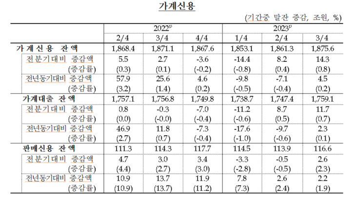 가계신용