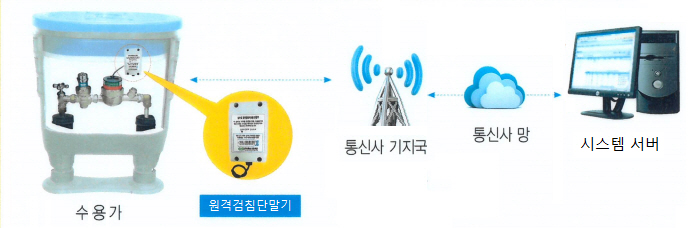 부천시 상수도 스마트검침 시스템 구성도