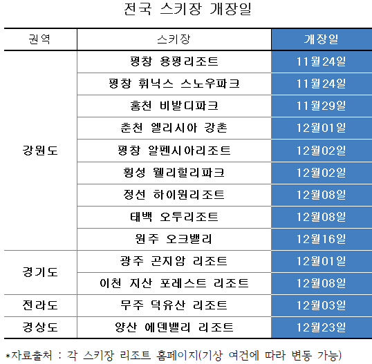 전국스키장개장일