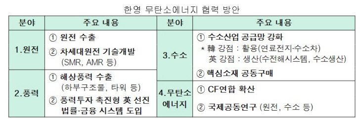 한영 무탄소 에너지 분야 협력 방안