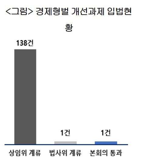 경제형벌 개선과제 입법현황