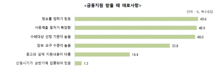 금융지원 받을 때 애로사항