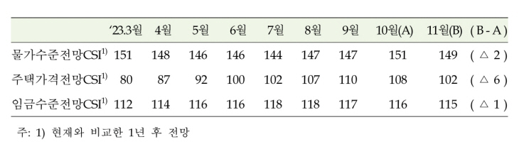 물가수준전망인식