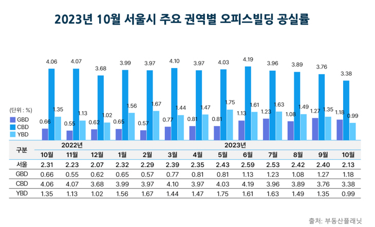 [이미지1] 2023년 10월 서울시 권역별 오피스빌딩 공실률