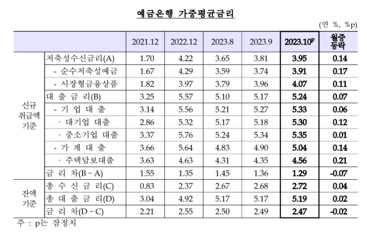 예금은행