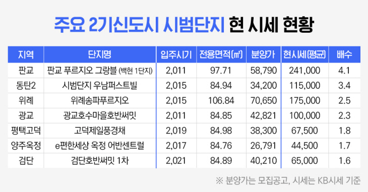 주요2기신도시 시범단지 현 시세 현황