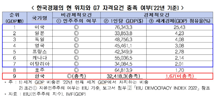 한국경제의 현 위치와 G7 자격요건 충족 여부(’22년 기준)