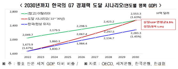 2030년까지 한국의 G7 경제력 도달 시나리오(연도별 명목 GDP)